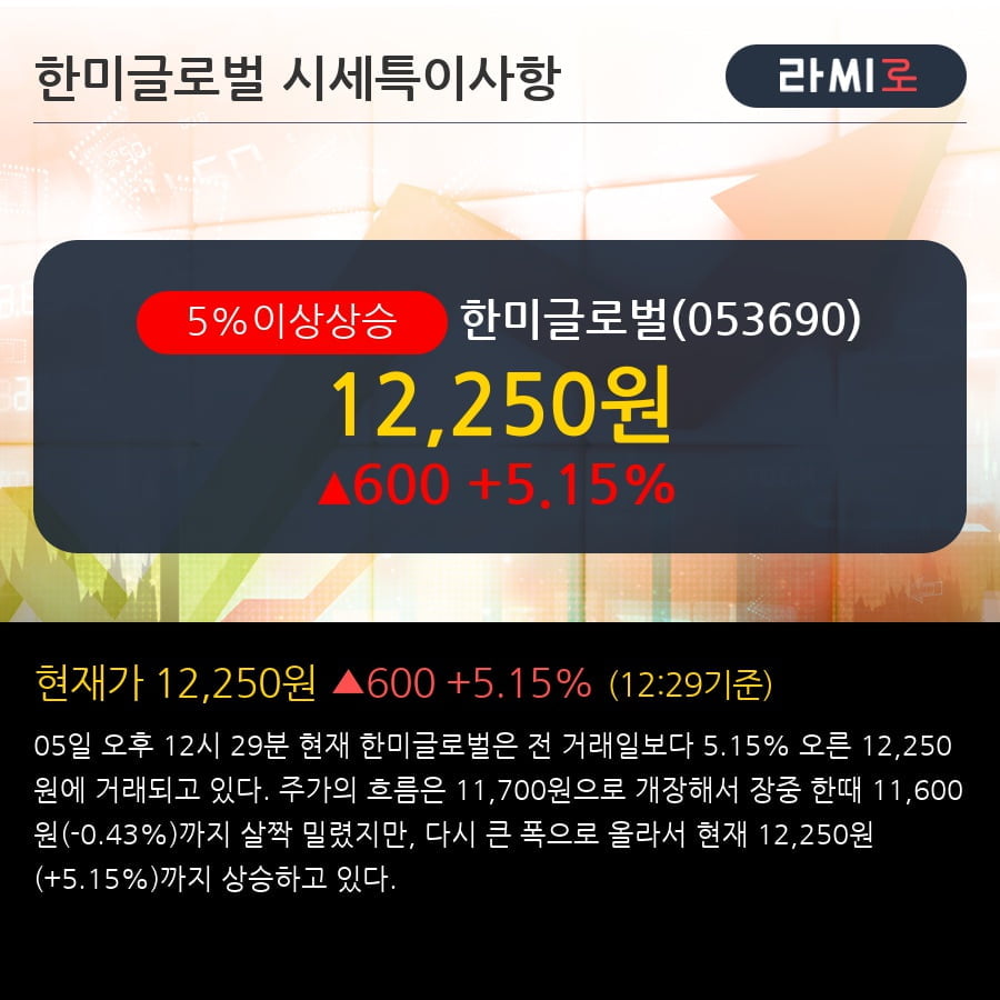 '한미글로벌' 5% 이상 상승, 최근 5일간 기관 대량 순매수