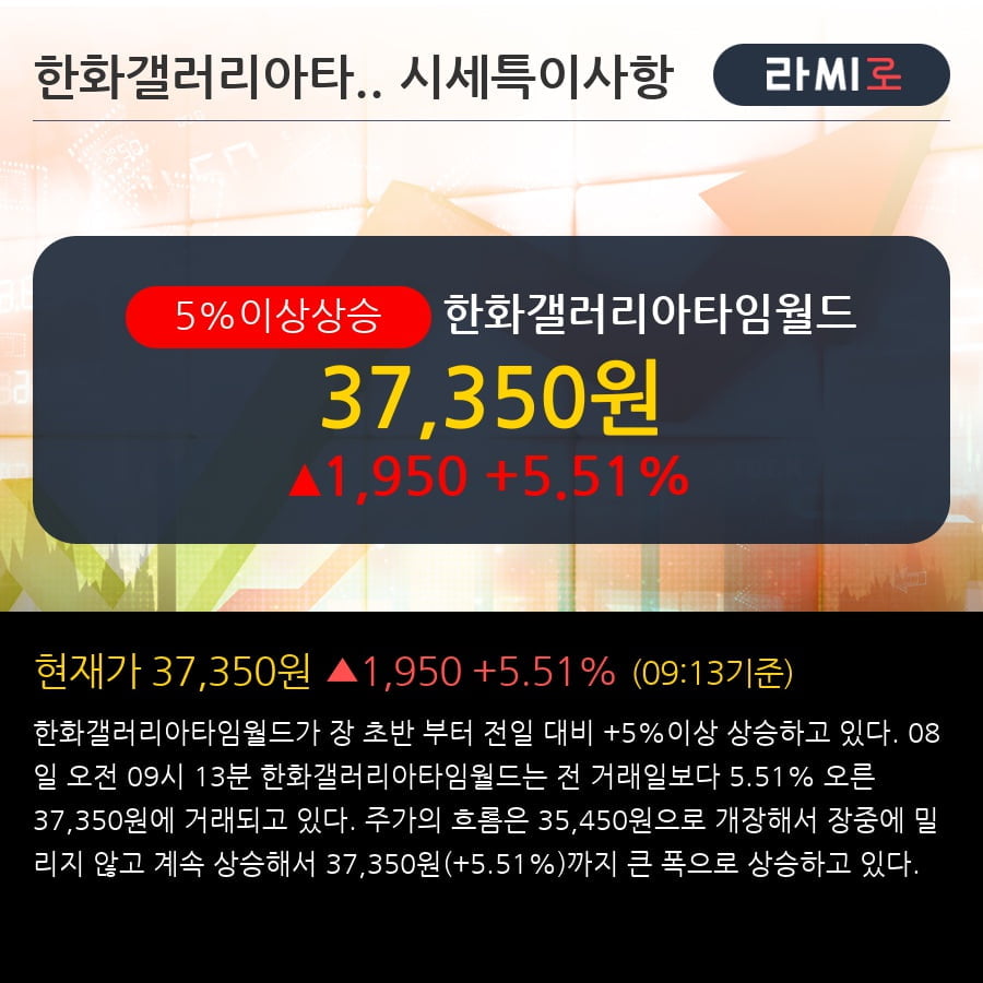 '한화갤러리아타임월드' 5% 이상 상승, 주가 상승세, 단기 이평선 역배열 구간