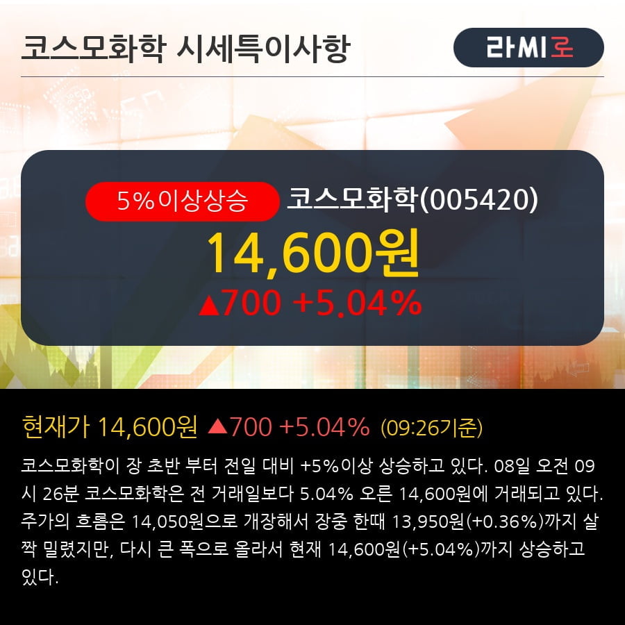 '코스모화학' 5% 이상 상승, 주가 5일 이평선 상회, 단기·중기 이평선 역배열