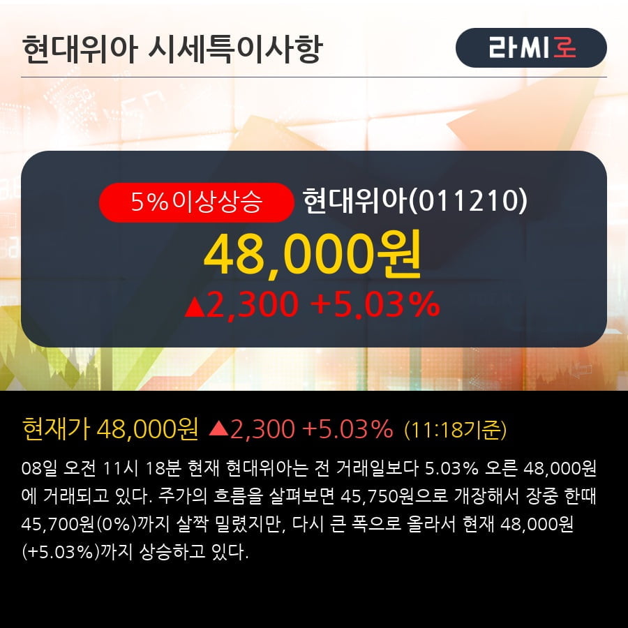 '현대위아' 5% 이상 상승, 외국인 6일 연속 순매수(15.5만주)