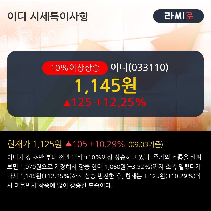 '이디' 10% 이상 상승, 전일 외국인 대량 순매수