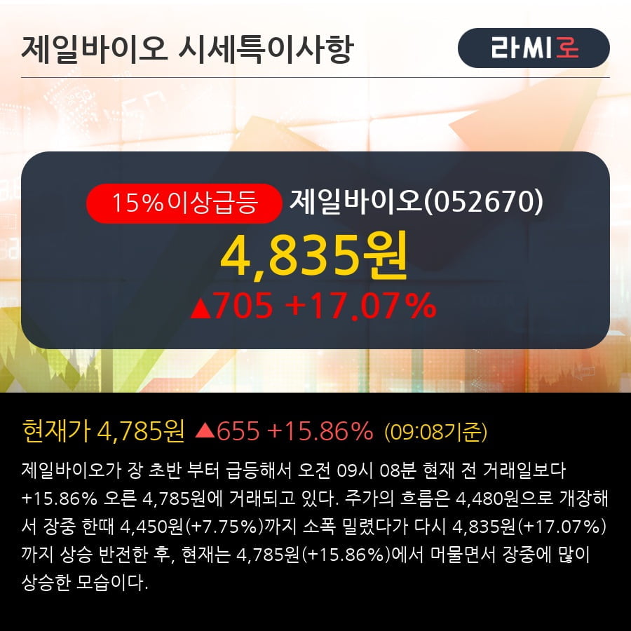 '제일바이오' 15% 이상 상승, 주가 상승 중, 단기간 골든크로스 형성