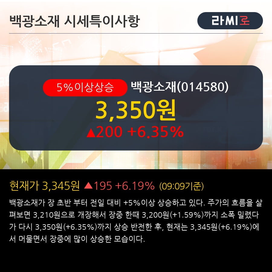 '백광소재' 5% 이상 상승, 주가 상승 중, 단기간 골든크로스 형성