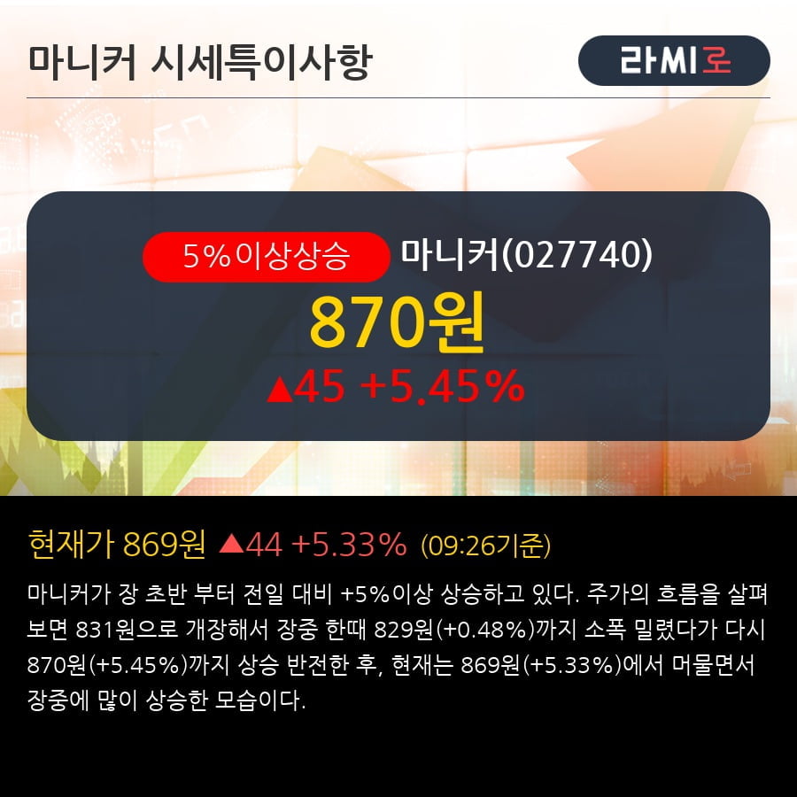 '마니커' 5% 이상 상승, 주가 상승 중, 단기간 골든크로스 형성