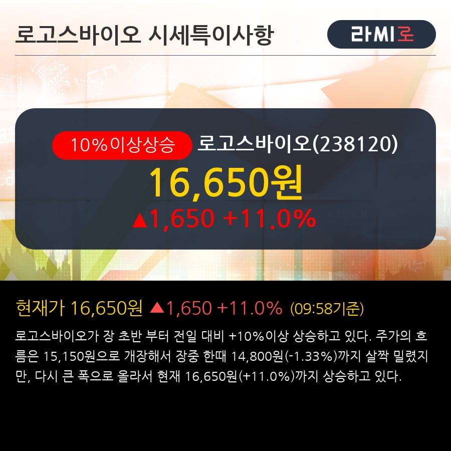 '로고스바이오' 10% 이상 상승, 단기·중기 이평선 정배열로 상승세