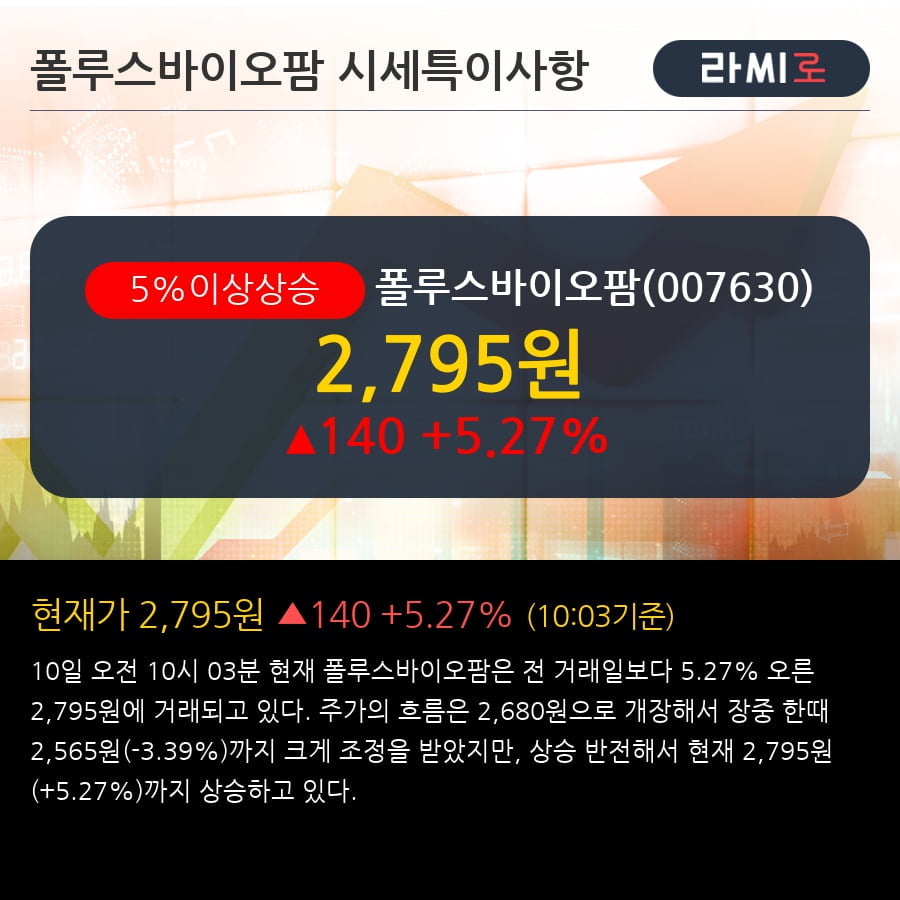 '폴루스바이오팜' 5% 이상 상승, 주가 5일 이평선 상회, 단기·중기 이평선 역배열