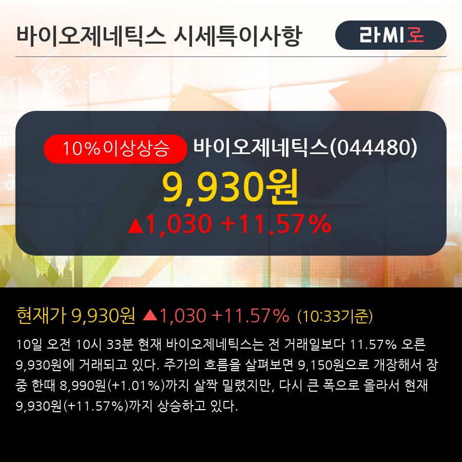 '바이오제네틱스' 10% 이상 상승, 주가 60일 이평선 상회, 단기·중기 이평선 역배열