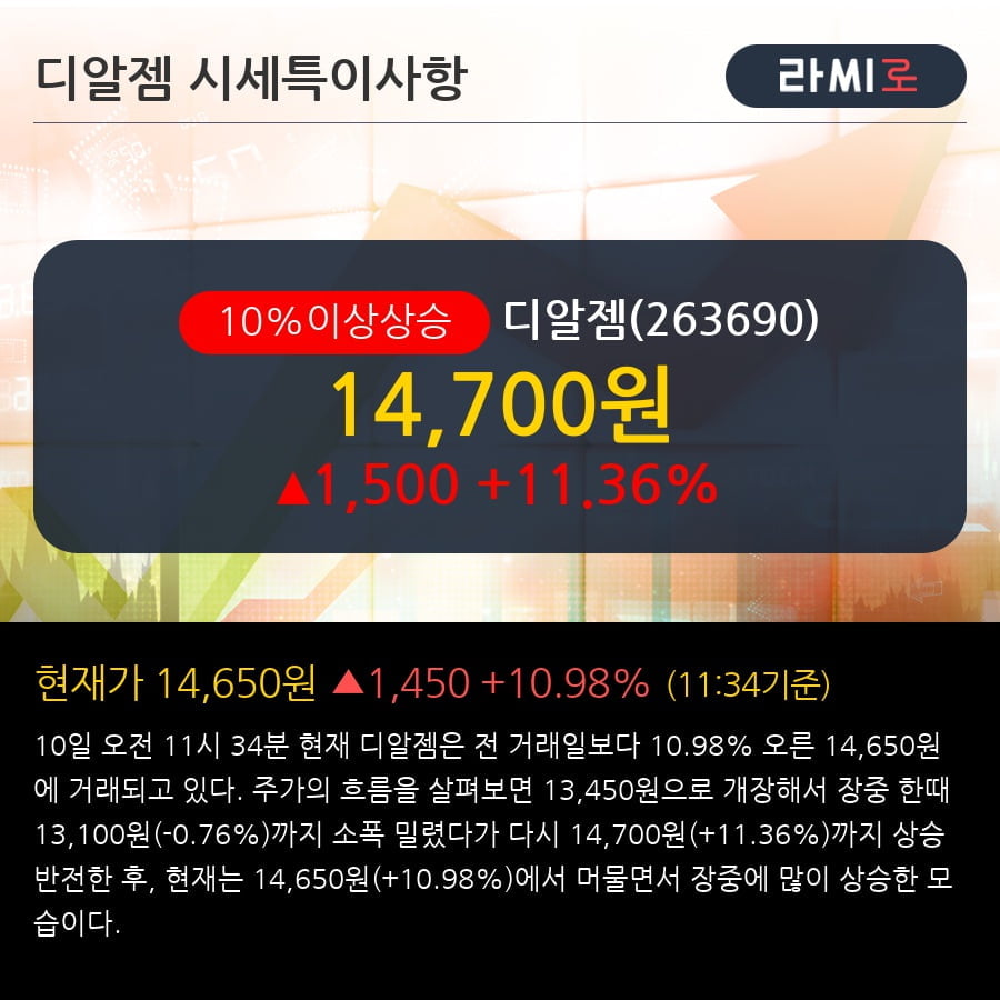 '디알젬' 10% 이상 상승, 단기·중기 이평선 정배열로 상승세