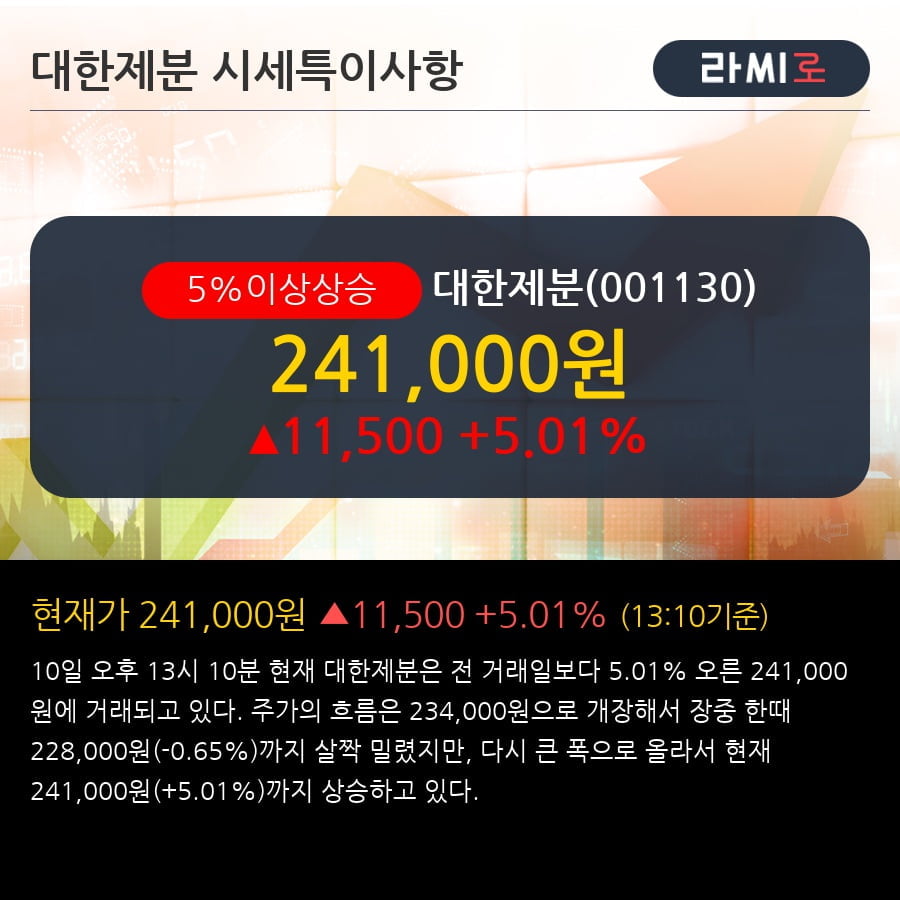 '대한제분' 5% 이상 상승, 단기·중기 이평선 정배열로 상승세