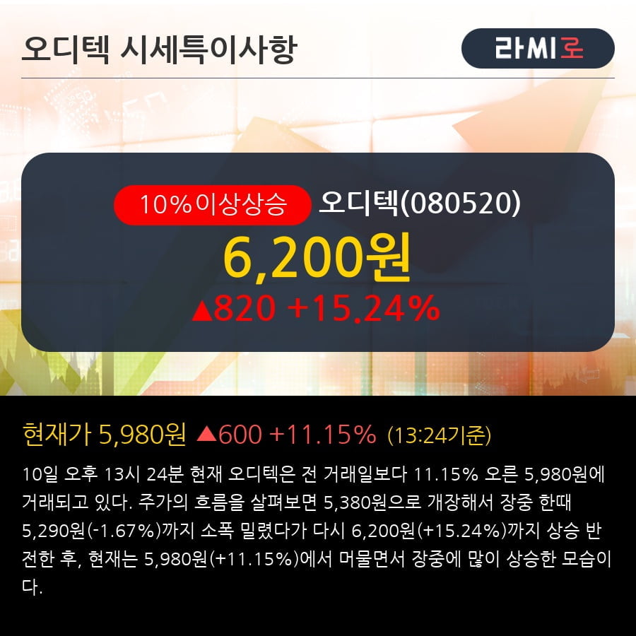 '오디텍' 10% 이상 상승, 2018.4Q, 매출액 116억(+5.2%), 영업이익 0.3억(-94.8%)