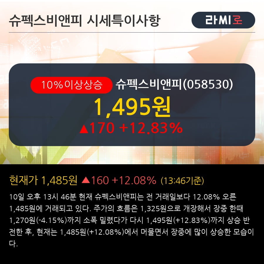 '슈펙스비앤피' 10% 이상 상승, 단기·중기 이평선 정배열로 상승세