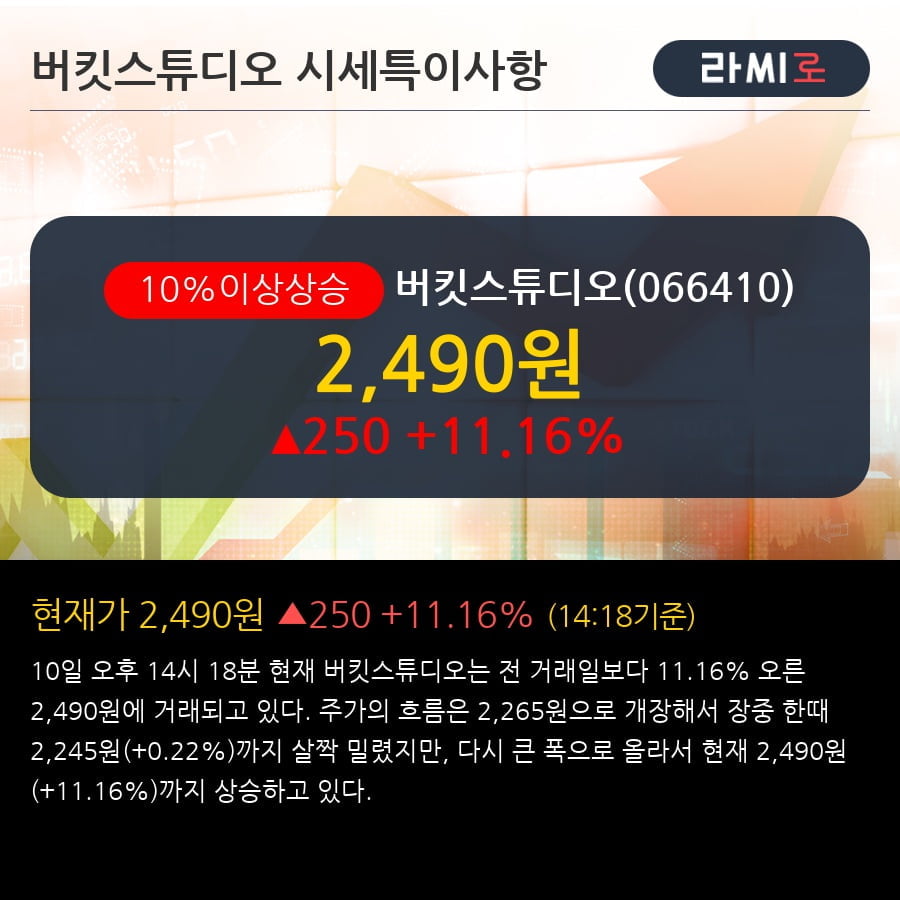 '버킷스튜디오' 10% 이상 상승, 주가 상승 중, 단기간 골든크로스 형성