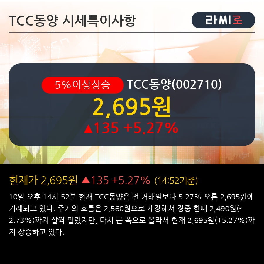 'TCC동양' 5% 이상 상승, 2018.4Q, 매출액 1,105억(+20.8%), 영업이익 68억(+215.7%)