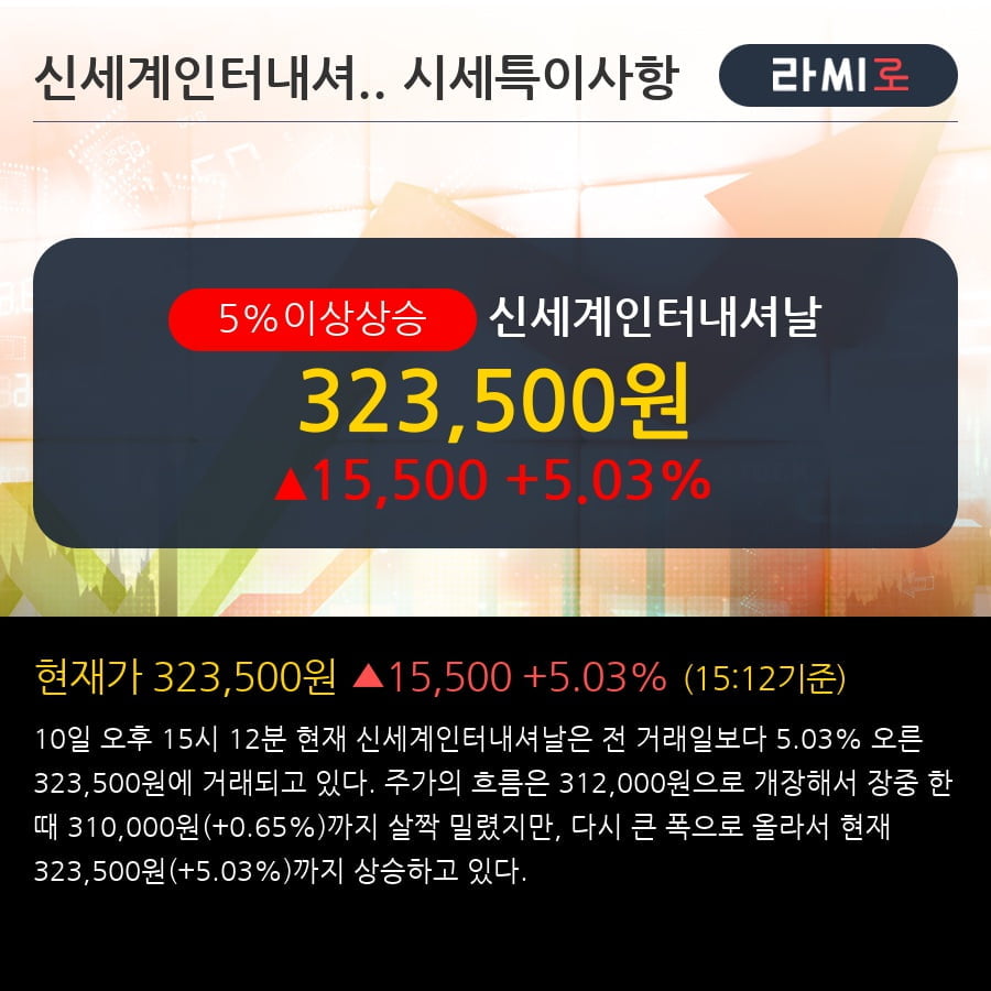 '신세계인터내셔날' 5% 이상 상승, 단기·중기 이평선 정배열로 상승세