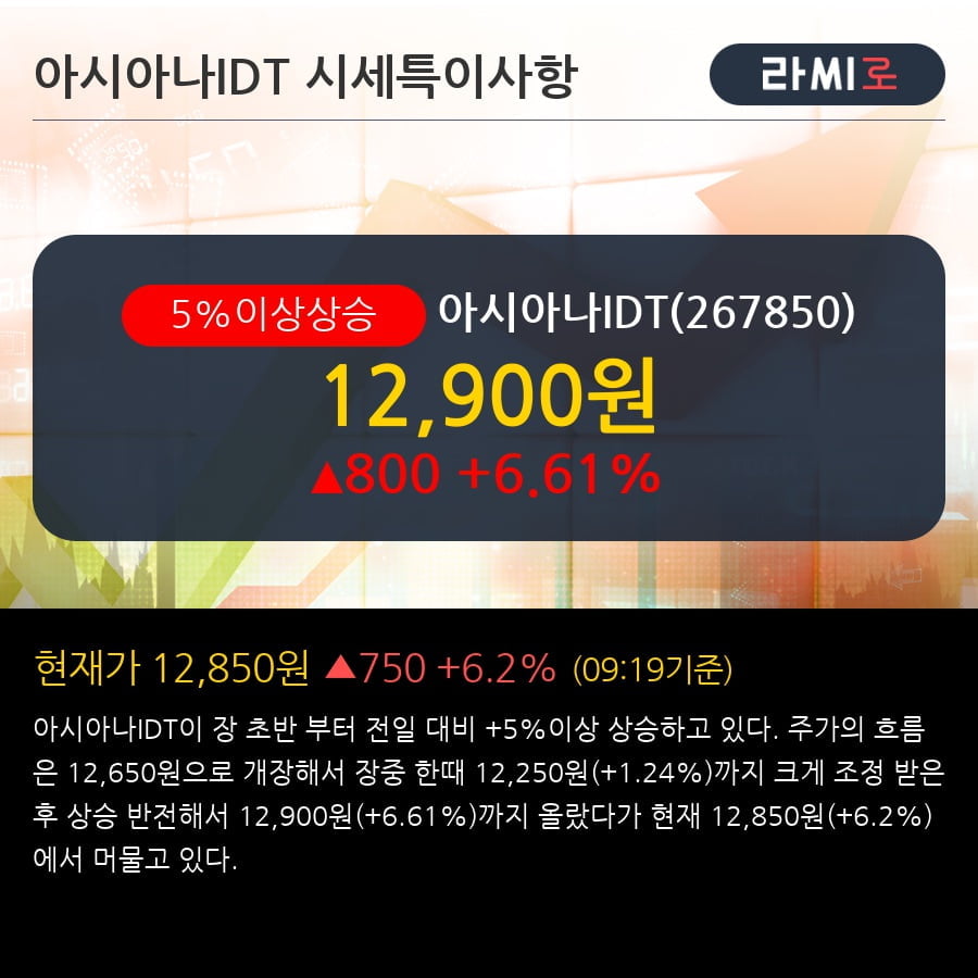 '아시아나IDT' 5% 이상 상승, 주가 5일 이평선 상회, 단기·중기 이평선 역배열