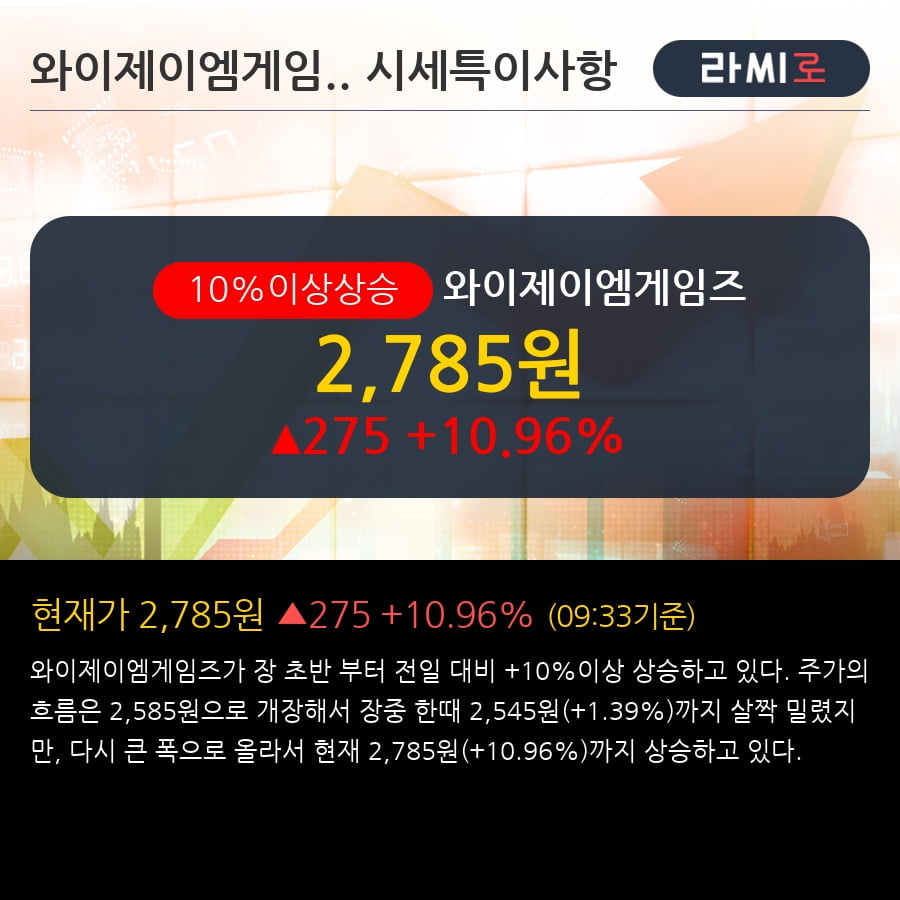 '와이제이엠게임즈' 10% 이상 상승, 단기·중기 이평선 정배열로 상승세