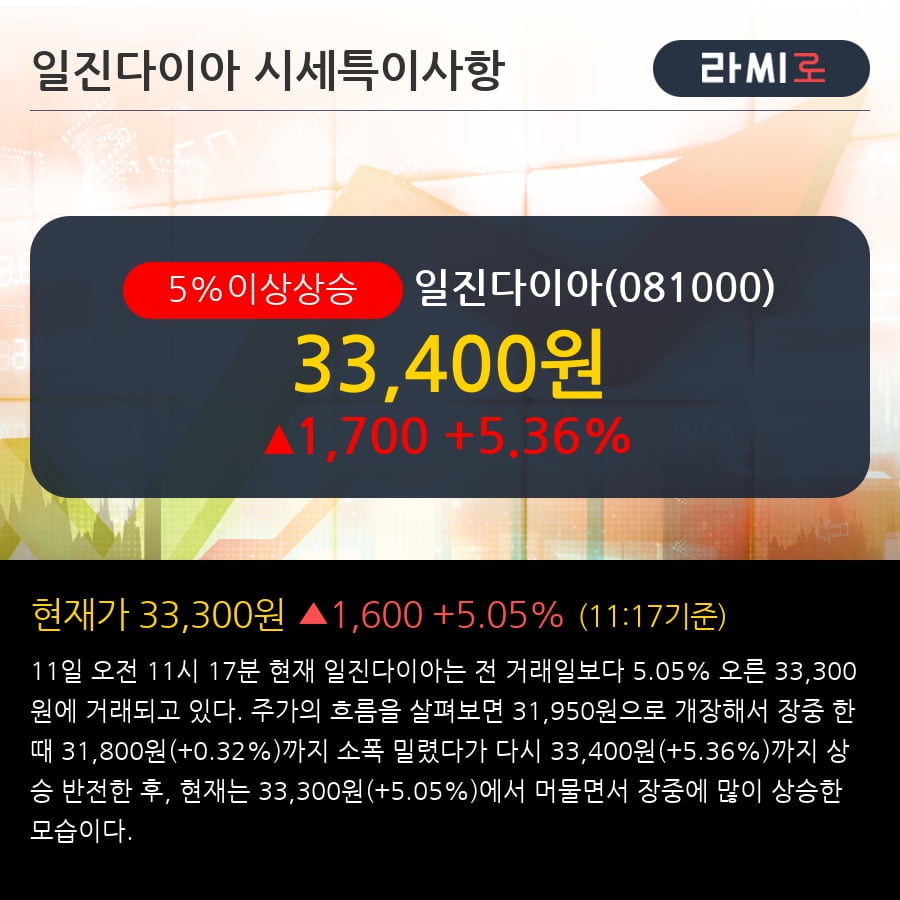 '일진다이아' 5% 이상 상승, 2018.4Q, 매출액 339억(+15.7%), 영업이익 51억(-3.2%)
