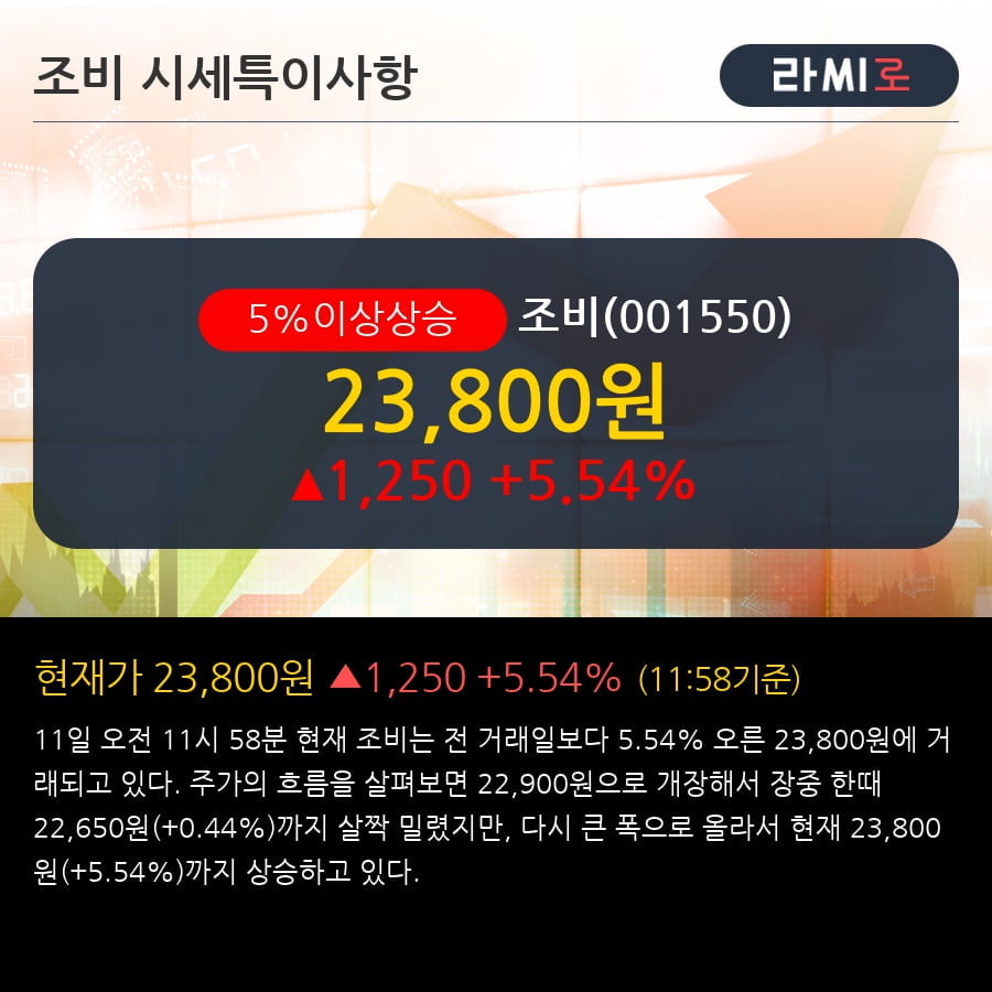 '조비' 5% 이상 상승, 주가 상승 흐름, 단기 이평선 정배열, 중기 이평선 역배열