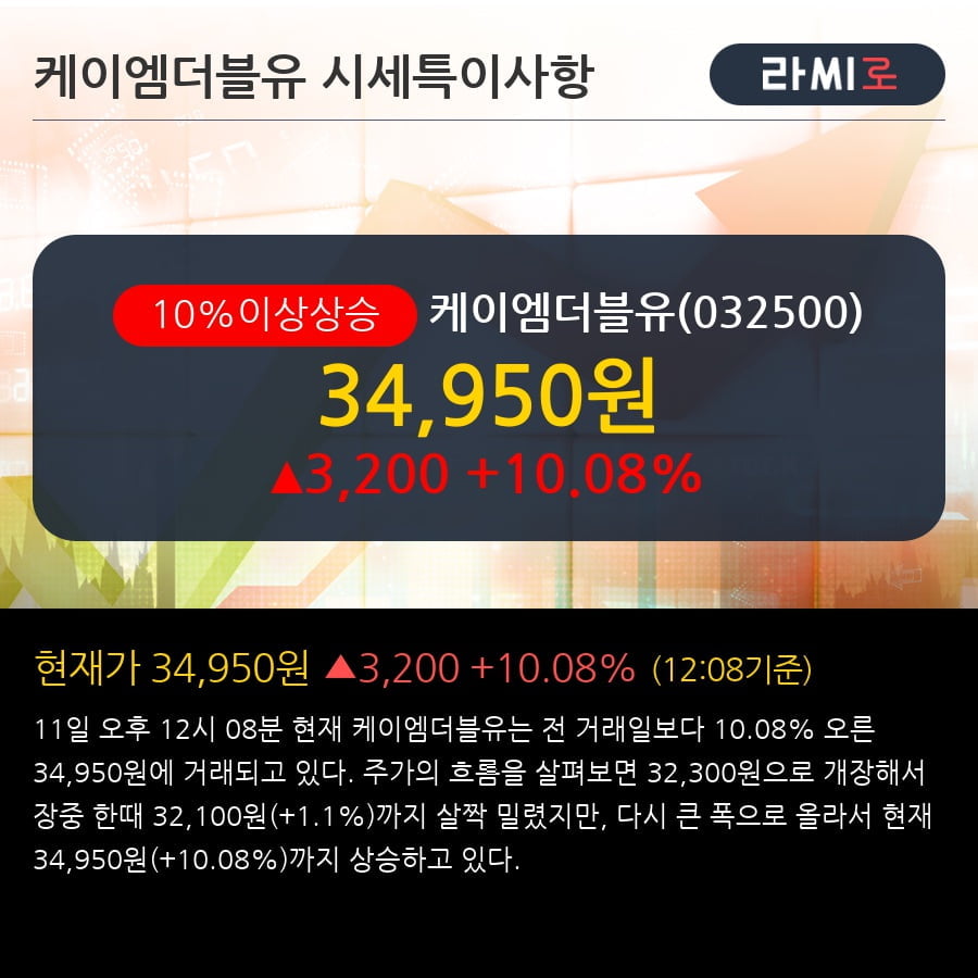 '케이엠더블유' 10% 이상 상승, 전일 외국인 대량 순매도