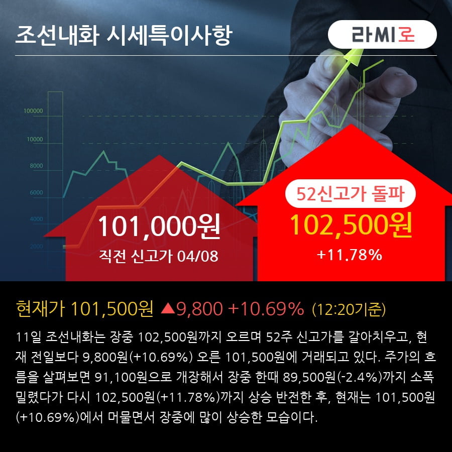 '조선내화' 52주 신고가 경신, 2018.4Q, 매출액 2,007억(+32.0%), 영업이익 58억(흑자전환)