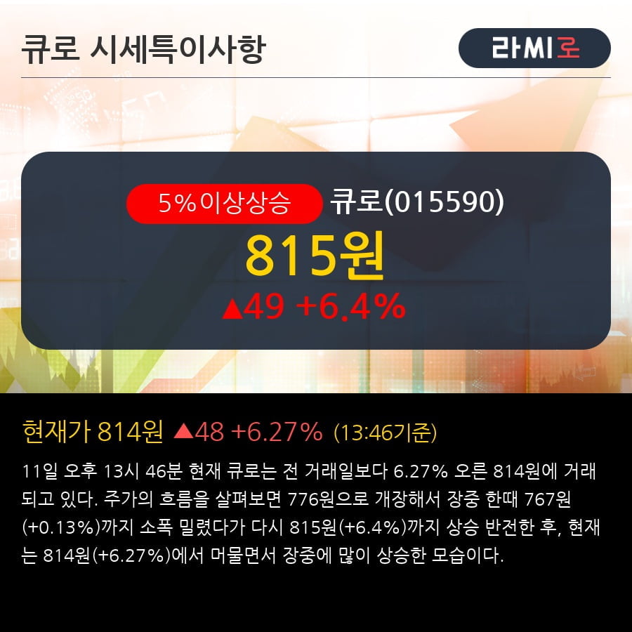 '큐로' 5% 이상 상승, 단기·중기 이평선 정배열로 상승세