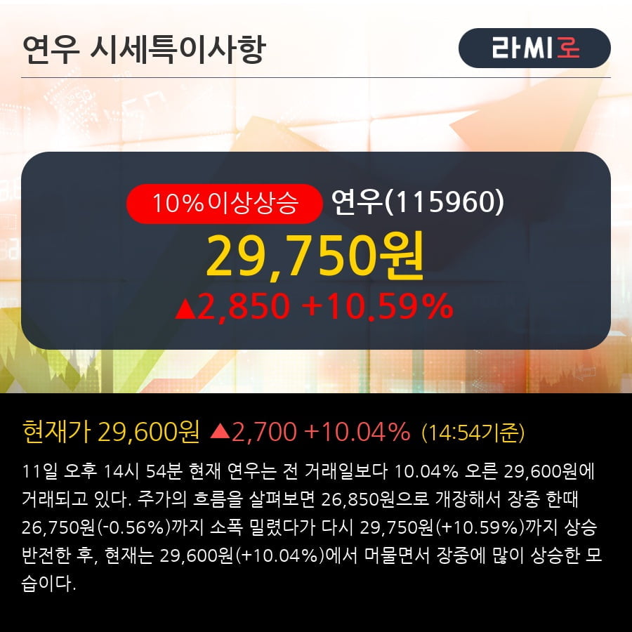 '연우' 10% 이상 상승, 2018.4Q, 매출액 704억(+20.9%), 영업이익 10억(-50.2%)