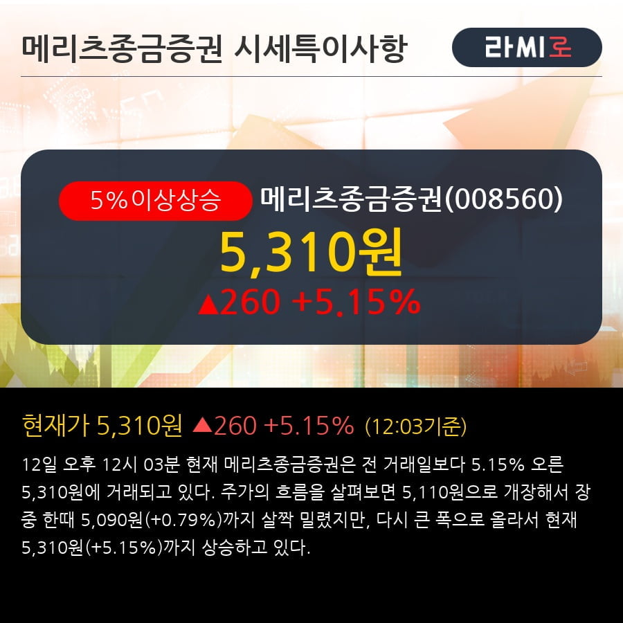 '메리츠종금증권' 5% 이상 상승, 전일 외국인 대량 순매수