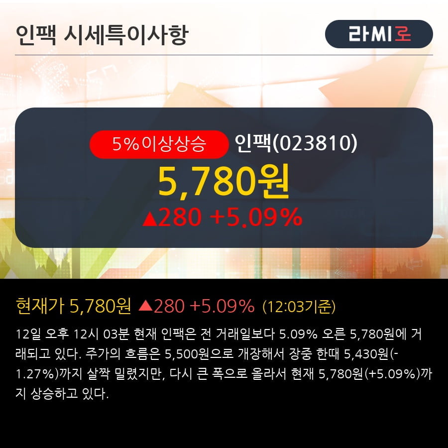 '인팩' 5% 이상 상승, 외국인 8일 연속 순매수(3.7만주)