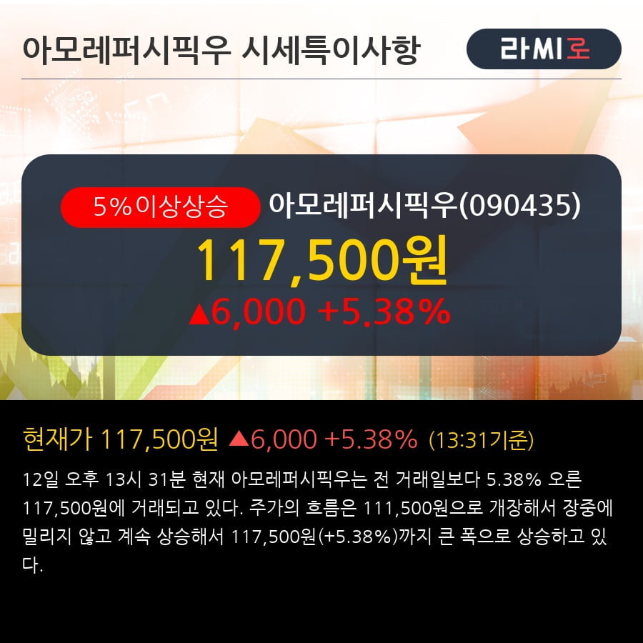 '아모레퍼시픽우' 5% 이상 상승, 단기·중기 이평선 정배열로 상승세