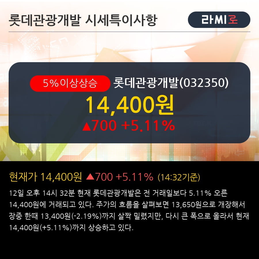 '롯데관광개발' 5% 이상 상승, 최근 5일간 기관 대량 순매수