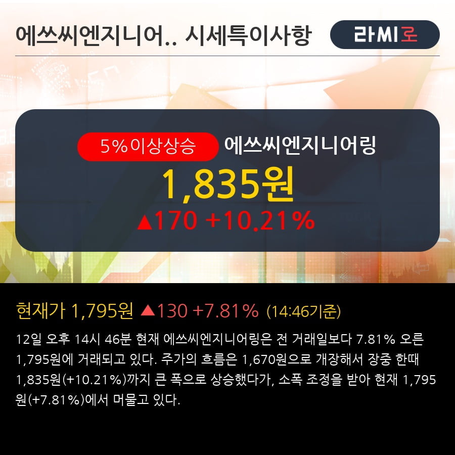 '에쓰씨엔지니어링' 5% 이상 상승, 주가 60일 이평선 상회, 단기·중기 이평선 역배열