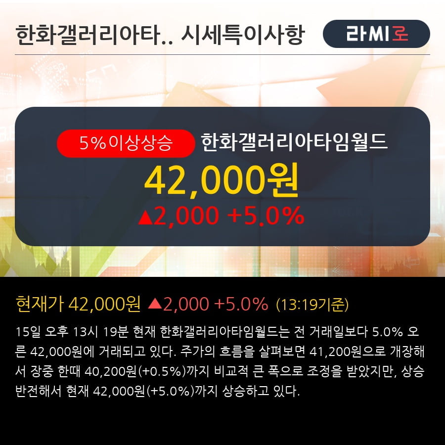 '한화갤러리아타임월드' 5% 이상 상승, 단기·중기 이평선 정배열로 상승세