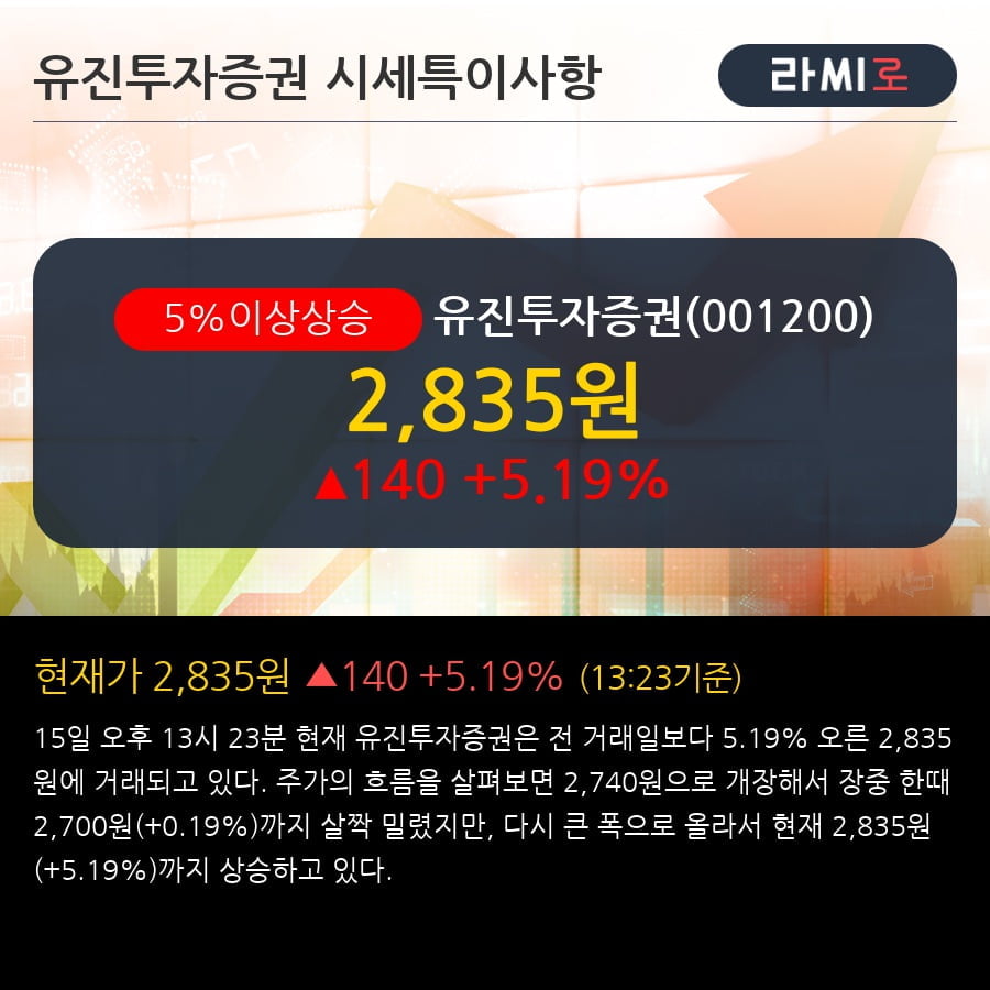 '유진투자증권' 5% 이상 상승, 주가 상승 중, 단기간 골든크로스 형성