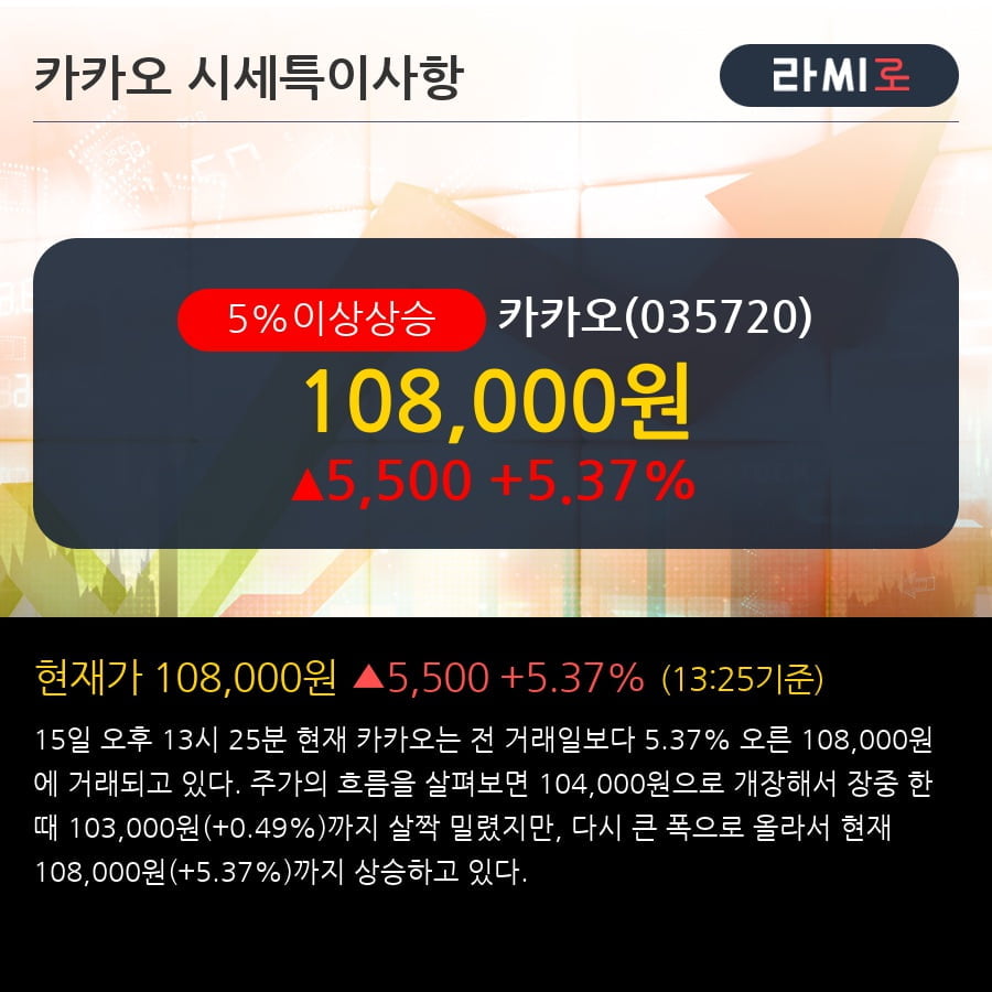 '카카오' 5% 이상 상승, 2018.4Q, 매출액 6,733억(+23.6%), 영업이익 43억(-87.8%)