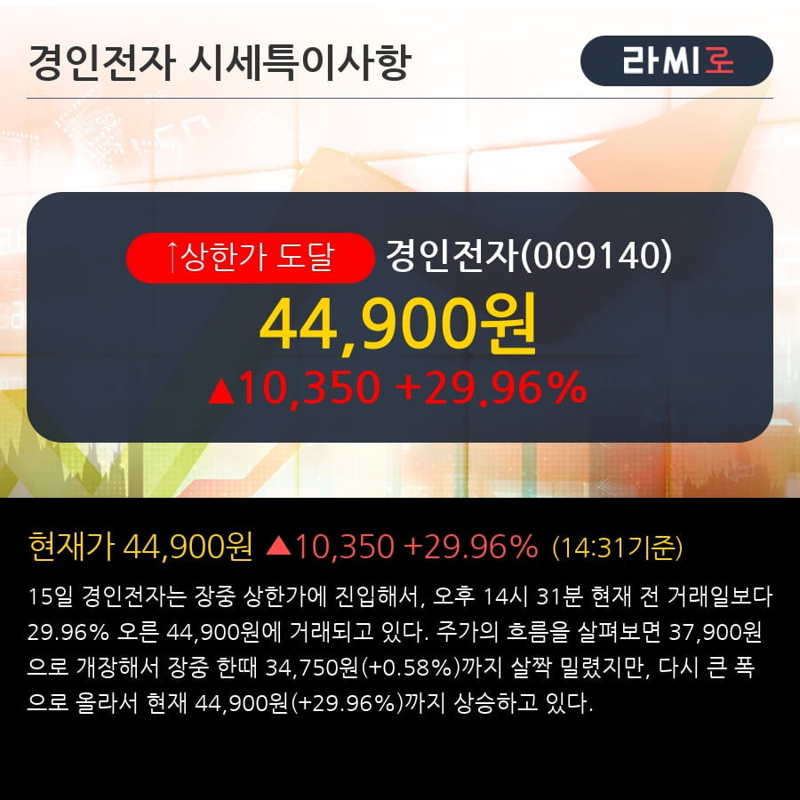 '경인전자' 상한가↑ 도달, 단기·중기 이평선 정배열로 상승세