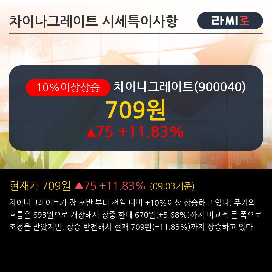 '차이나그레이트' 10% 이상 상승, 전일 외국인 대량 순매수