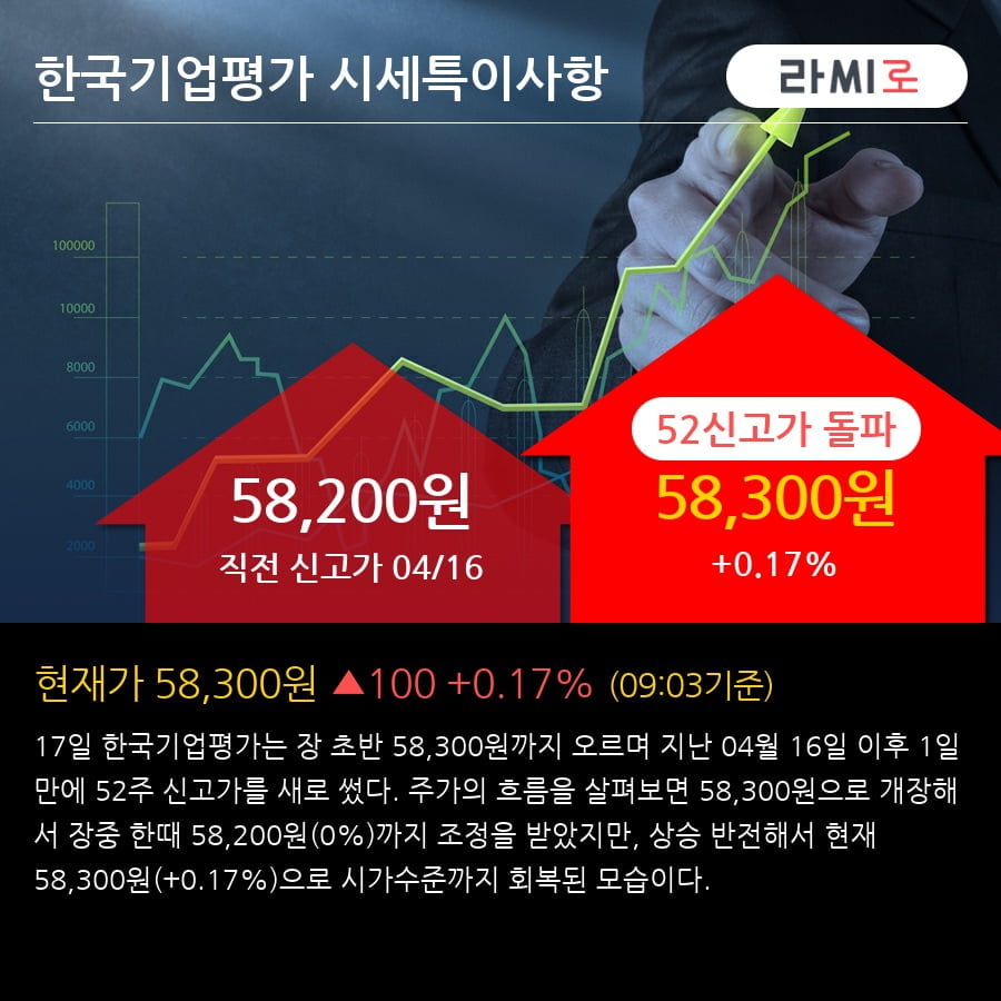 '한국기업평가' 52주 신고가 경신, 2018.4Q, 매출액 160억(+12.2%), 영업이익 3억(-76.1%)