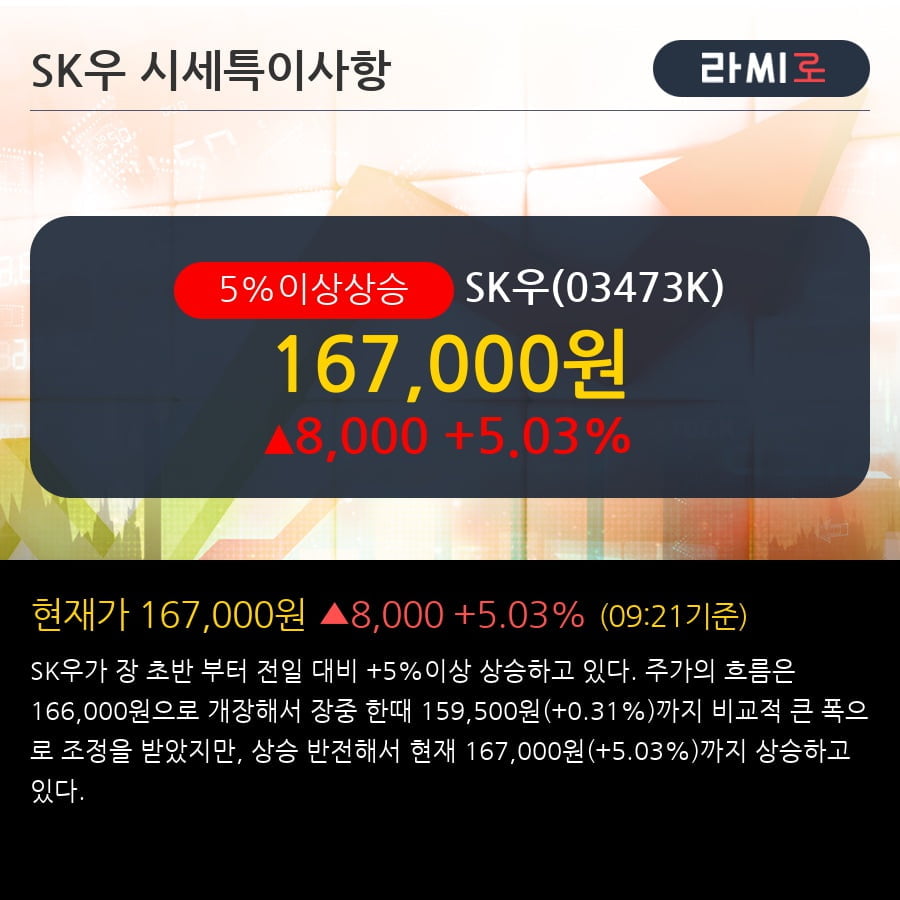 'SK우' 5% 이상 상승, 단기·중기 이평선 정배열로 상승세