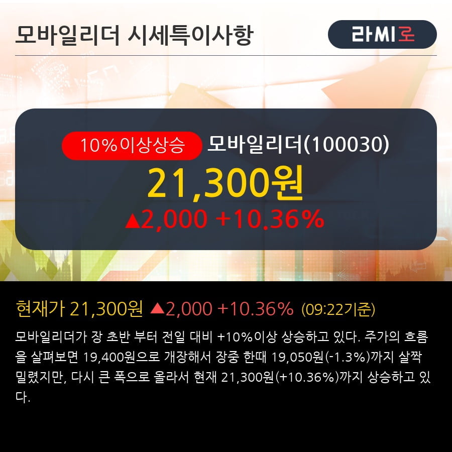 '모바일리더' 10% 이상 상승, 단기·중기 이평선 정배열로 상승세