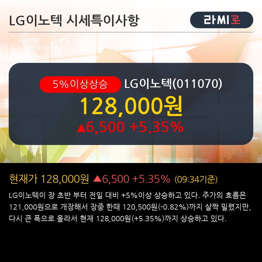 'LG이노텍' 5% 이상 상승, 단기·중기 이평선 정배열로 상승세