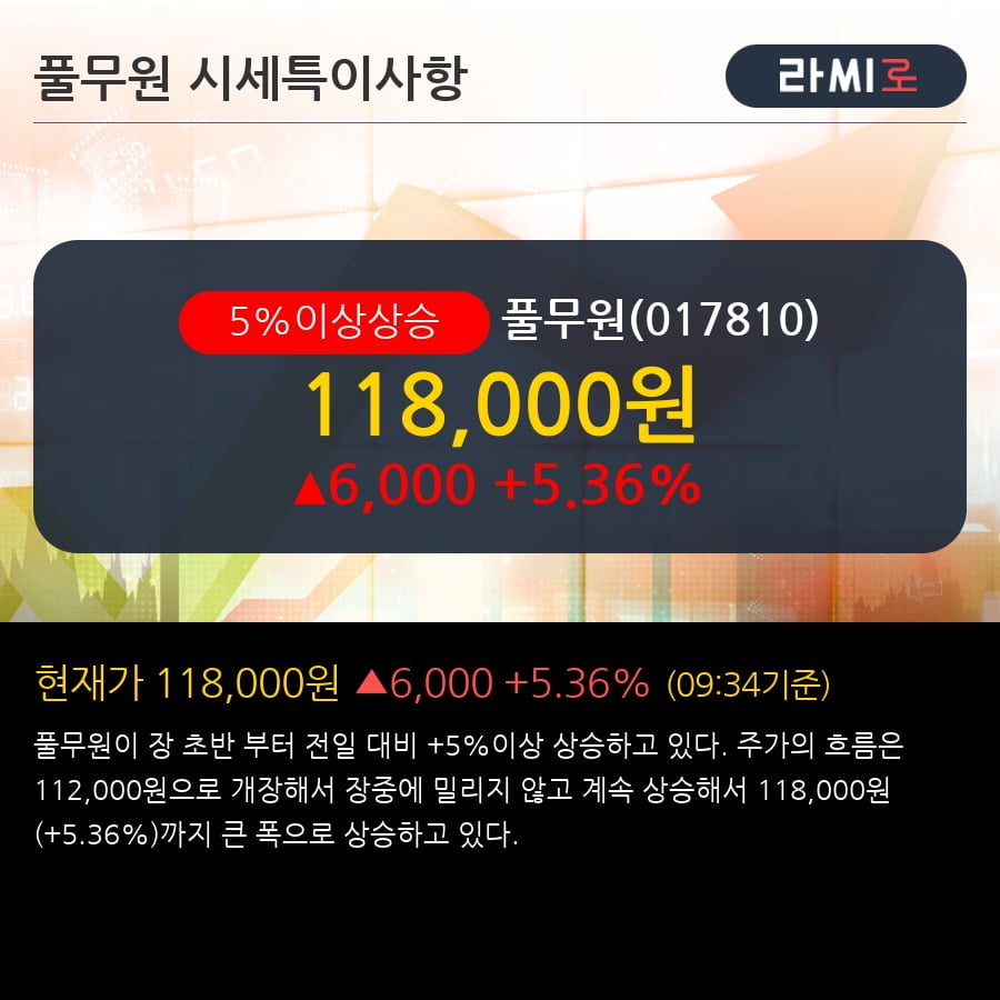 '풀무원' 5% 이상 상승, 단기·중기 이평선 정배열로 상승세