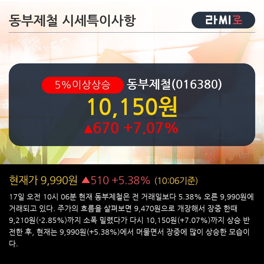 '동부제철' 5% 이상 상승, 주가 상승 중, 단기간 골든크로스 형성