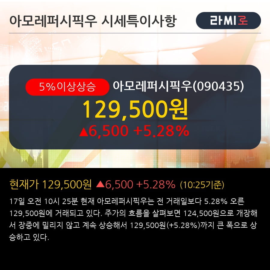 '아모레퍼시픽우' 5% 이상 상승, 단기·중기 이평선 정배열로 상승세