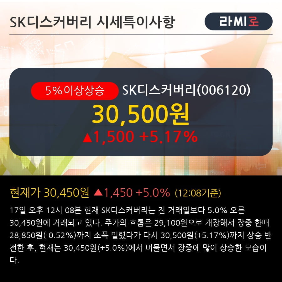 'SK디스커버리' 5% 이상 상승, 최근 5일간 외국인 대량 순매수