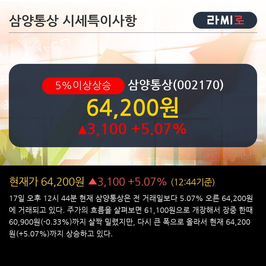'삼양통상' 5% 이상 상승, 2018.4Q, 매출액 526억(+33.7%), 영업이익 121억(+90.5%)