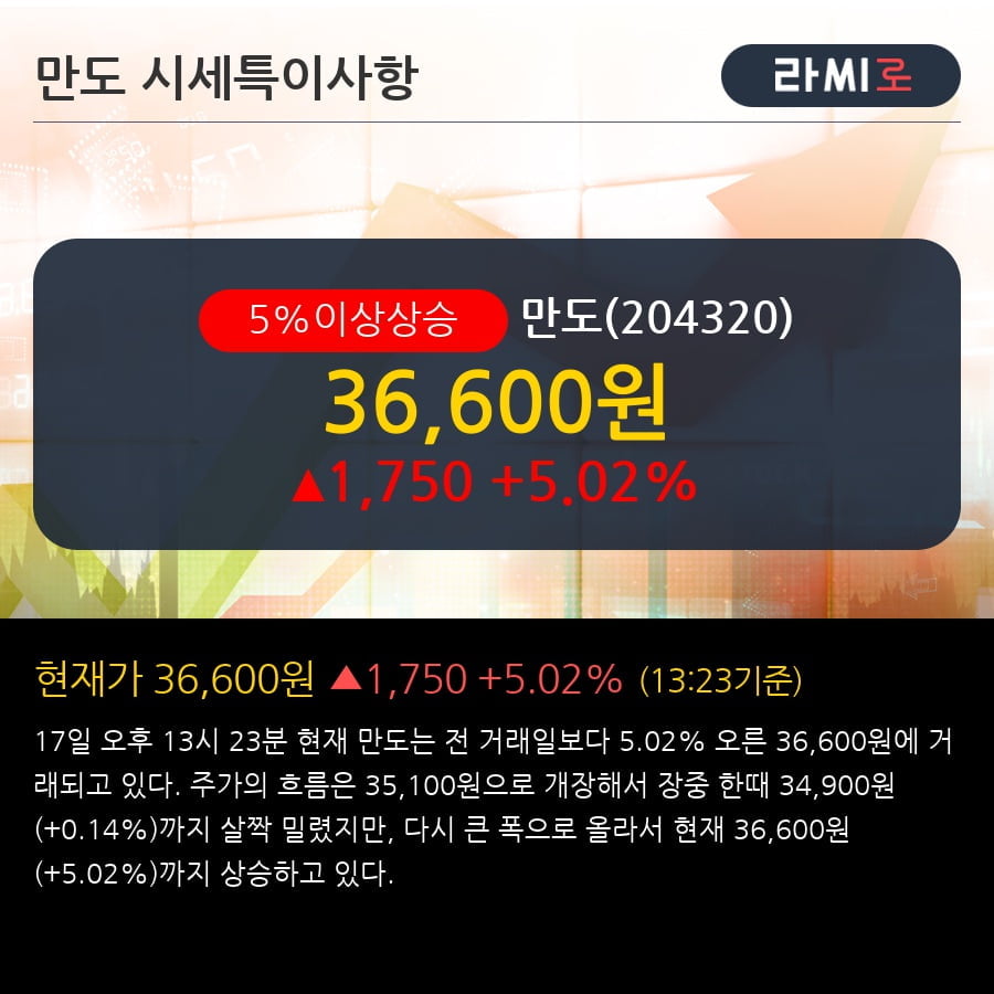 '만도' 5% 이상 상승, 주가 상승 중, 단기간 골든크로스 형성