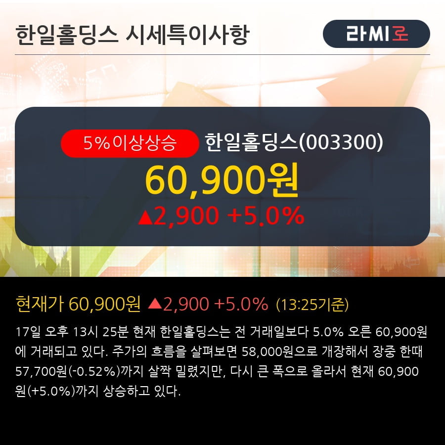 '한일홀딩스' 5% 이상 상승, 주가 상승 중, 단기간 골든크로스 형성