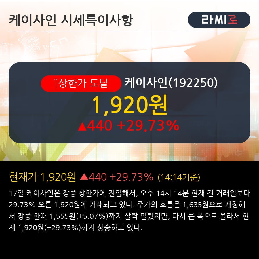 '케이사인' 상한가↑ 도달, 2018.4Q, 매출액 75억(-12.8%), 영업이익 11억(흑자전환)