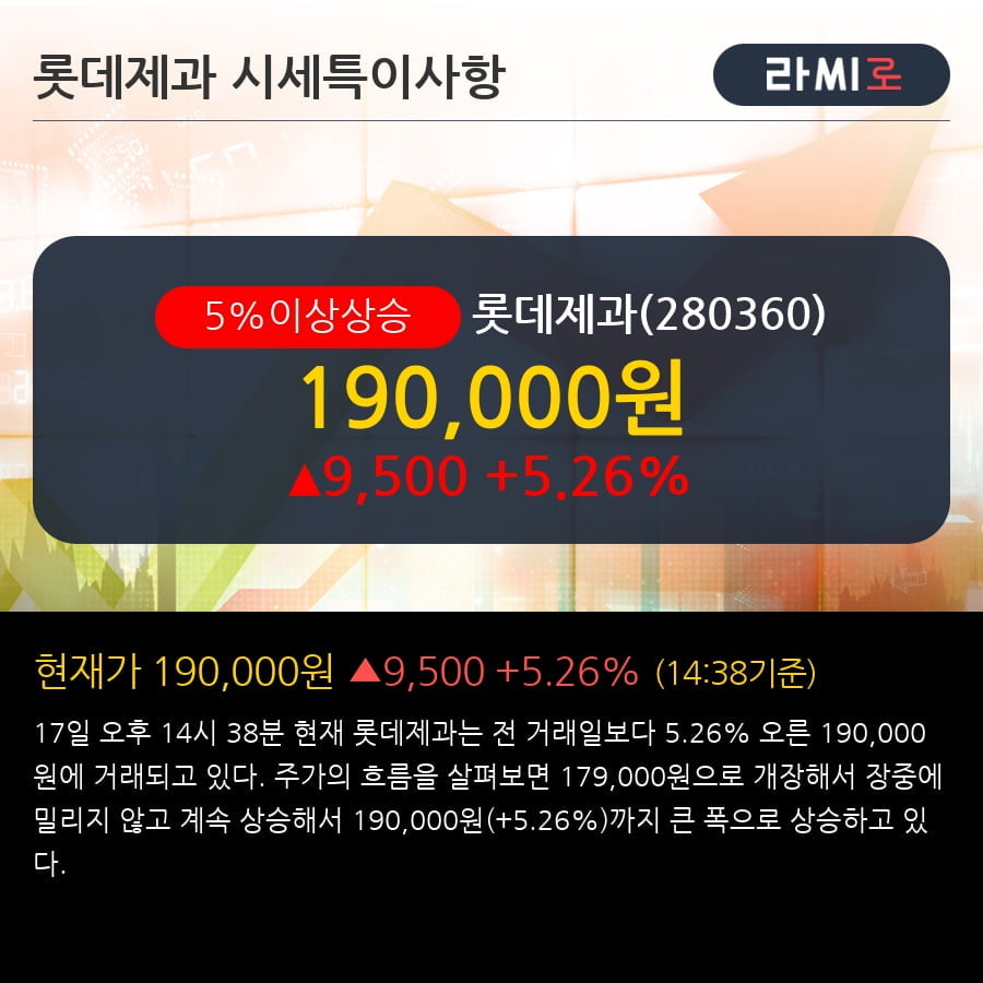 '롯데제과' 5% 이상 상승, 유의미한 YoY 증익 전망 - 하나금융투자, BUY