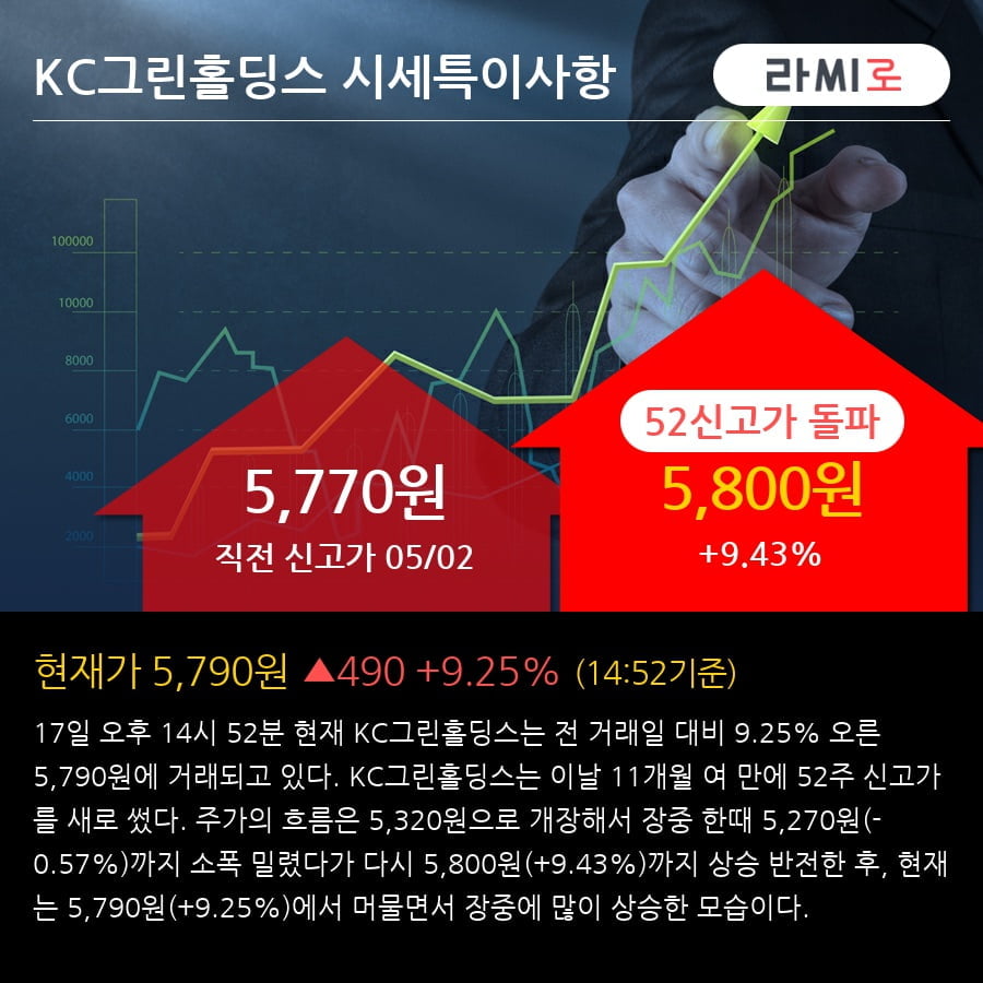 'KC그린홀딩스' 52주 신고가 경신, 최근 3일간 외국인 대량 순매수